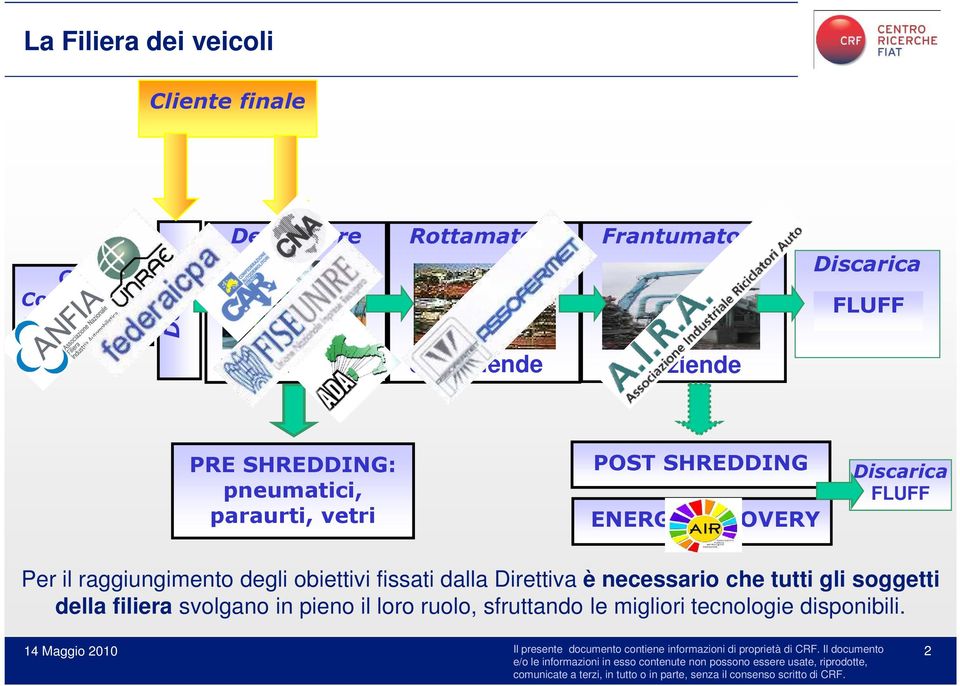 ENERGY RECOVERY Discarica FLUFF Per il raggiungimento degli obiettivi fissati dalla Direttiva è necessario che