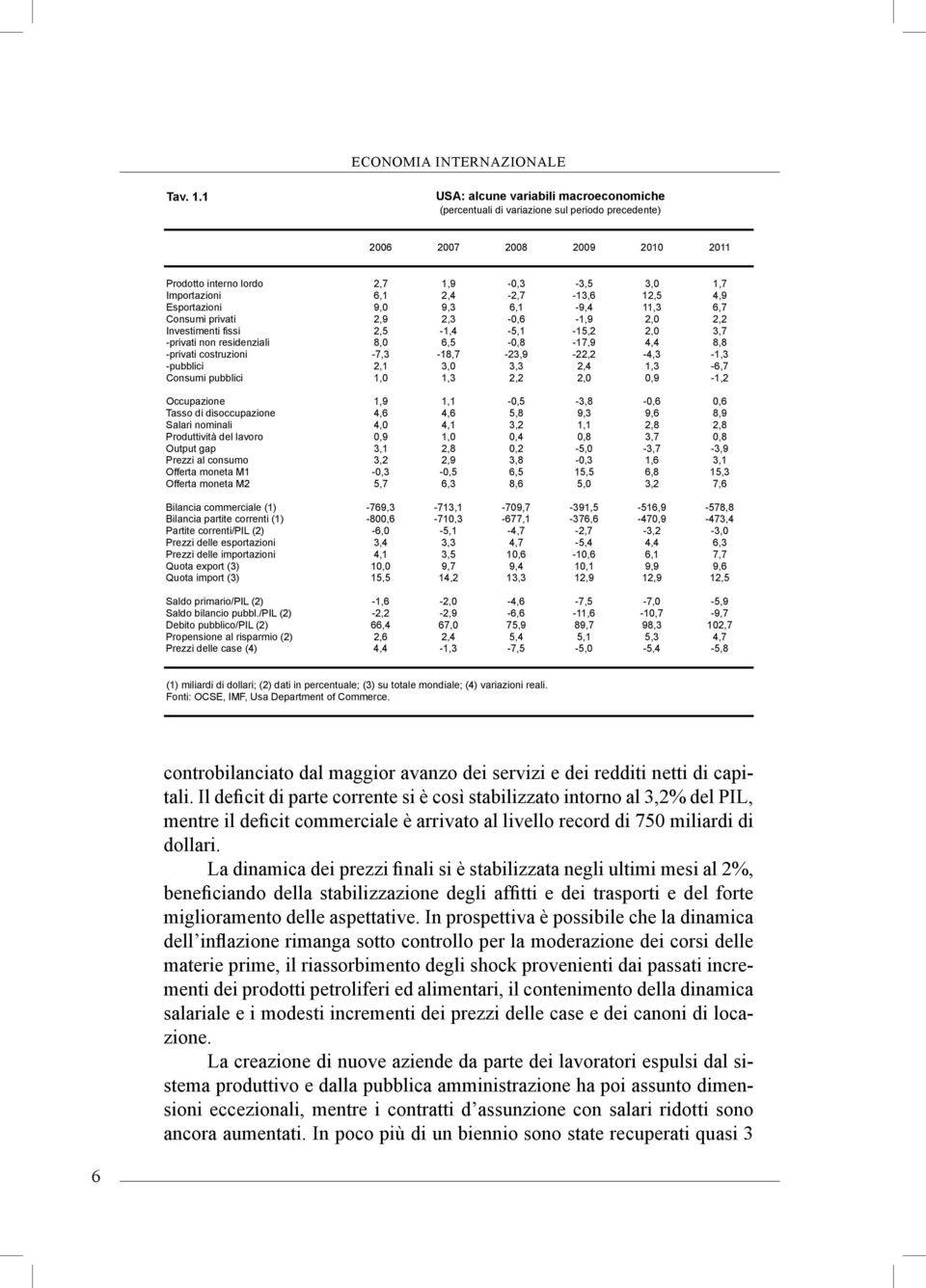 12,5 4,9 Esportazioni 9,0 9,3 6,1-9,4 11,3 6,7 Consumi privati 2,9 2,3-0,6-1,9 2,0 2,2 Investimenti fissi 2,5-1,4-5,1-15,2 2,0 3,7 -privati non residenziali 8,0 6,5-0,8-17,9 4,4 8,8 -privati