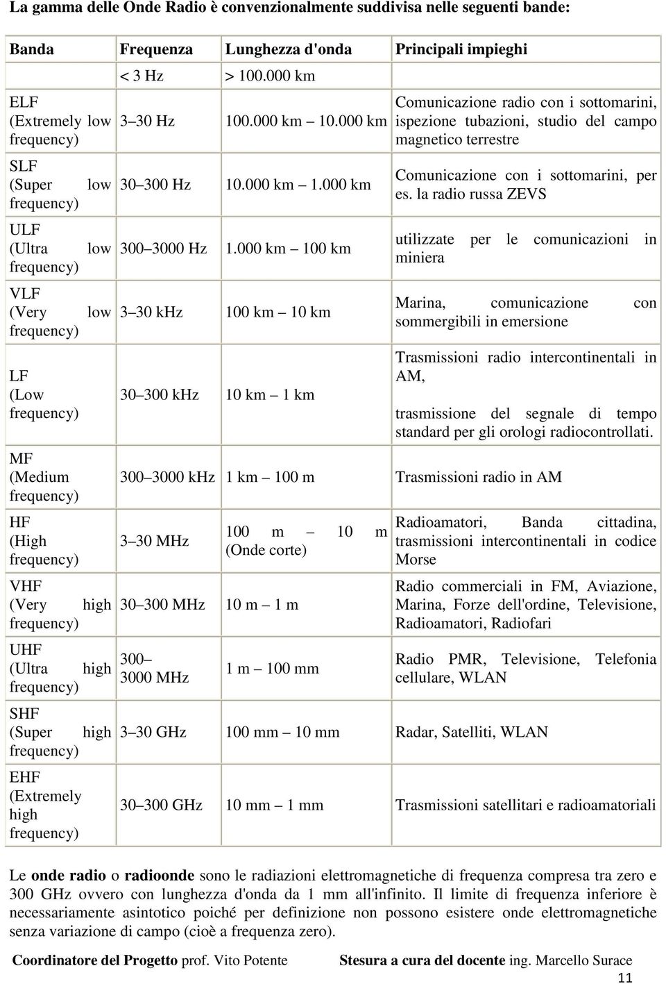 000 km 100 km VLF (Very low 3 30 khz 100 km 10 km LF (Low MF (Medium HF (High 30 300 khz 10 km 1 km Comunicazione radio con i sottomarini, ispezione tubazioni, studio del campo magnetico terrestre