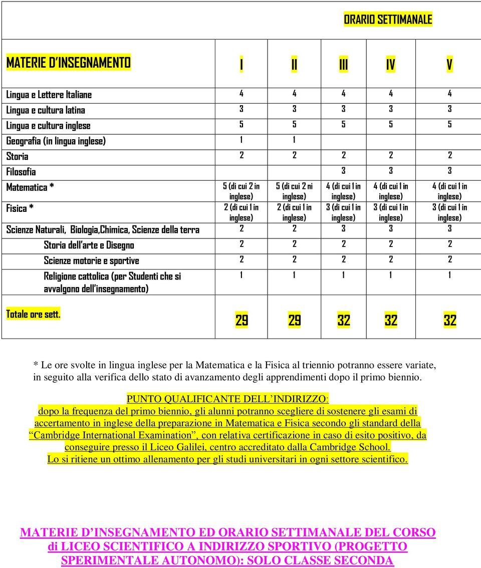 2 (di cui 1 in inglese) 3 (di cui 1 in inglese) 3 (di cui 1 in inglese) 3 (di cui 1 in inglese) Scienze Naturali, Biologia,Chimica, Scienze della terra 2 2 3 3 3 Storia dell arte e Disegno 2 2 2 2 2
