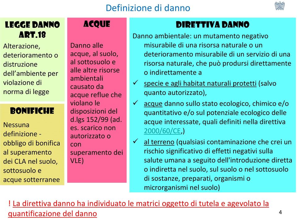 sotterranee ACQUE Danno alle acque, al suolo, al sottosuolo e alle altre risorse ambientali causato da acque reflue che violano le disposizioni del d.lgs 152/99 (ad. es.