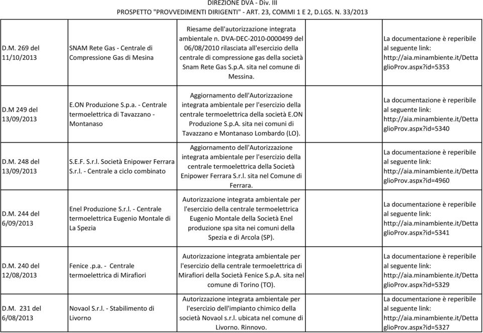 M 249 del 13/09/2013 E.ON Produzione S.p.a. - Centrale termoelettrica di Tavazzano - Montanaso Aggiornamento dell'autorizzazione centrale termoelettrica della società E.ON Produzione S.p.A. sita nei comuni di Tavazzano e Montanaso Lombardo (LO).