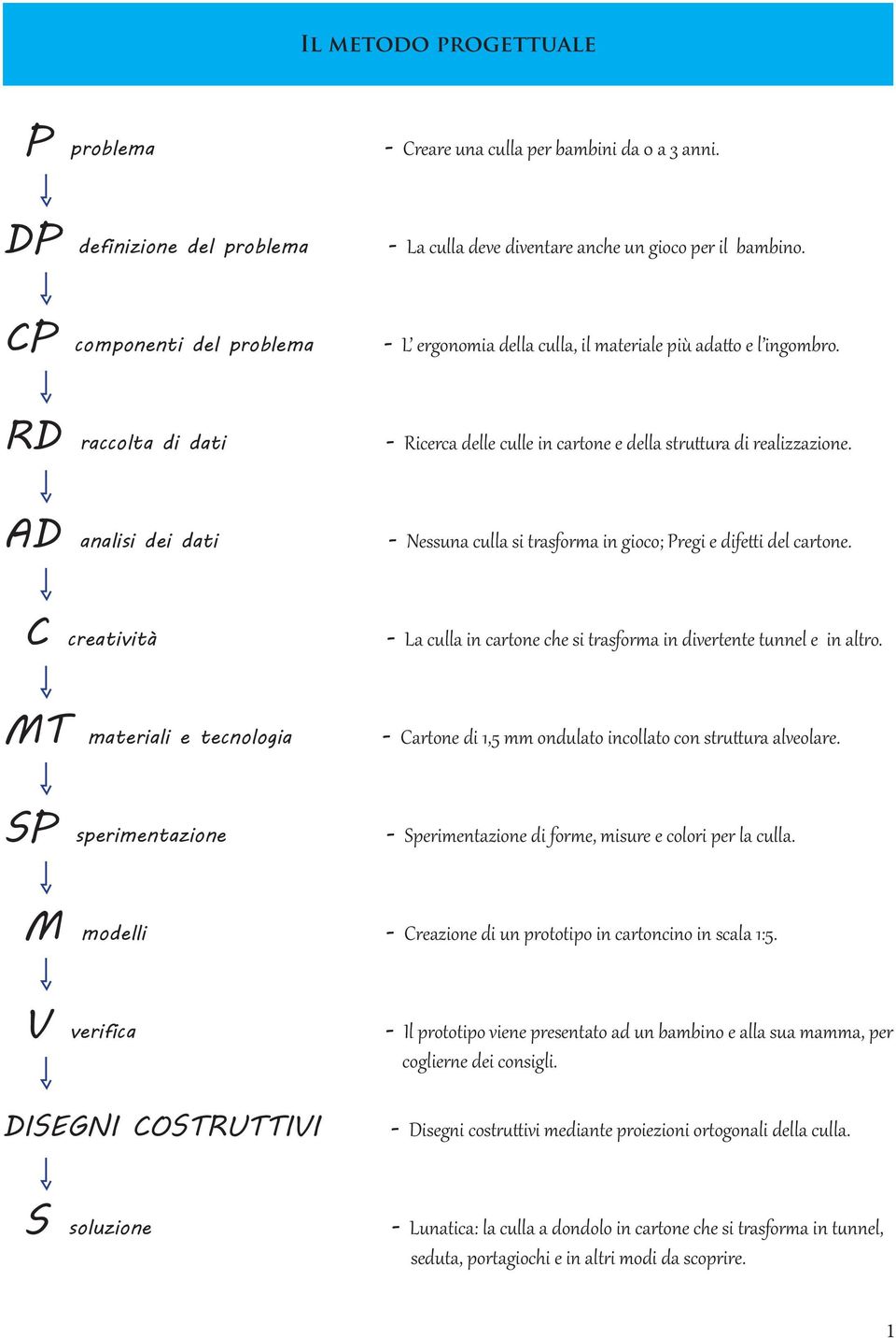 AD analisi dei dati - Nessuna culla si trasforma in gioco; Pregi e difetti del cartone. C creatività - La culla in cartone che si trasforma in divertente tunnel e in altro.