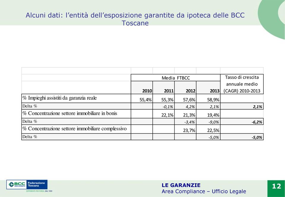 Concentrazione settore immobiliare in bonis 22,1% 21,3% 19,4% Delta % -3,4% -9,0% -6,2% % Concentrazione