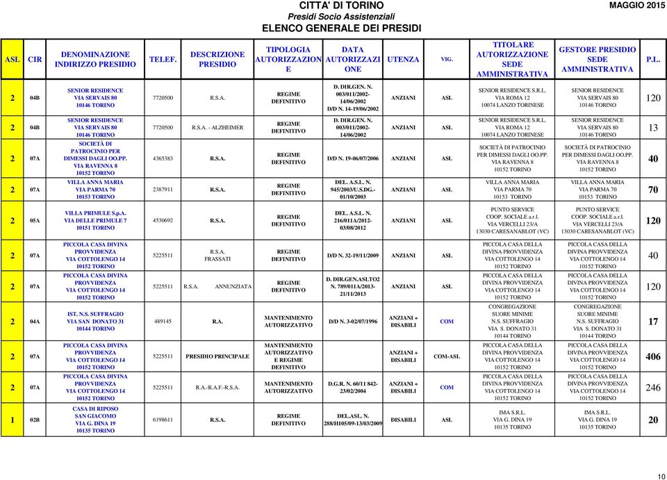 PP. VIA RAVNNA 8 VILLA ANNA MARIA VIA PARMA 70 SNIOR RSIDNC VIA SRVAIS 80 SOCITÀ DI PATROCINIO PR DIMSSI DAGLI OO.PP. VIA RAVNNA 8 VILLA ANNA MARIA VIA PARMA 70 13 40 70 2 05A VILLA PRIMUL S.p.A. VIA DLL PRIMUL 7 453092 DL.