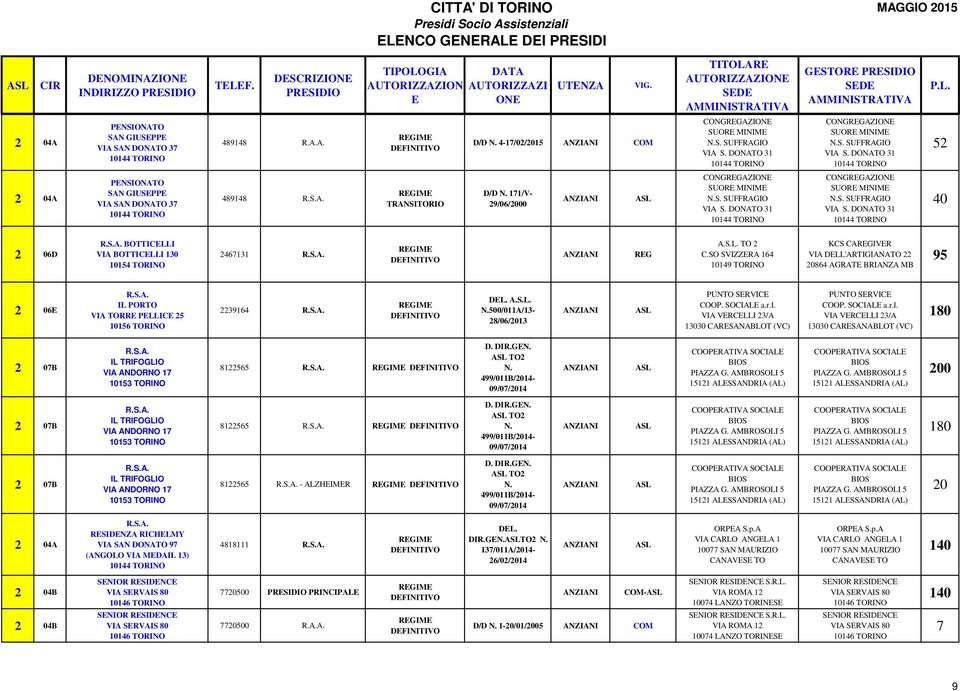 S. SUFFRAGIO VIA S. DONATO 31 40 2 0D BOTTICLLI VIA BOTTICLLI 130 154 TORINO 247131 RG A.S.L. TO 2 C.SO SVIZZRA 14 149 TORINO 84 AGRAT BRIANZA 95 2 0 IL PORTO VIA TORR PLLIC 25 15 TORINO 223914 DL. A.S.L. N.