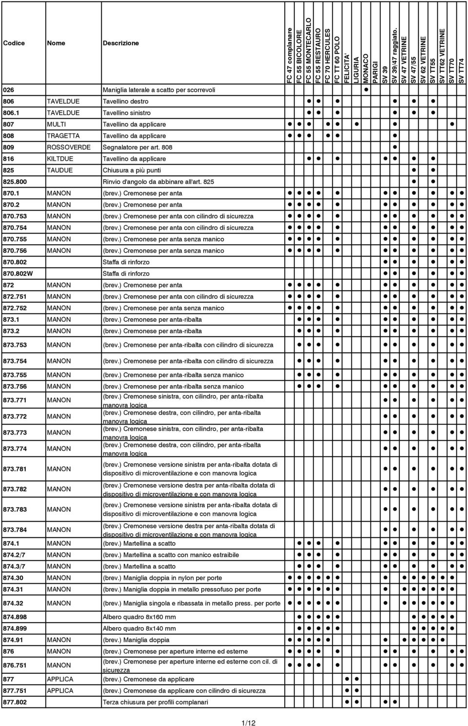 808 816 KILTDUE Tavellino da applicare 825 TAUDUE Chiusura a più punti 825.800 Rinvio d'angolo da abbinare all'art. 825 870.1 MANON (brev.) Cremonese per anta 870.2 MANON (brev.