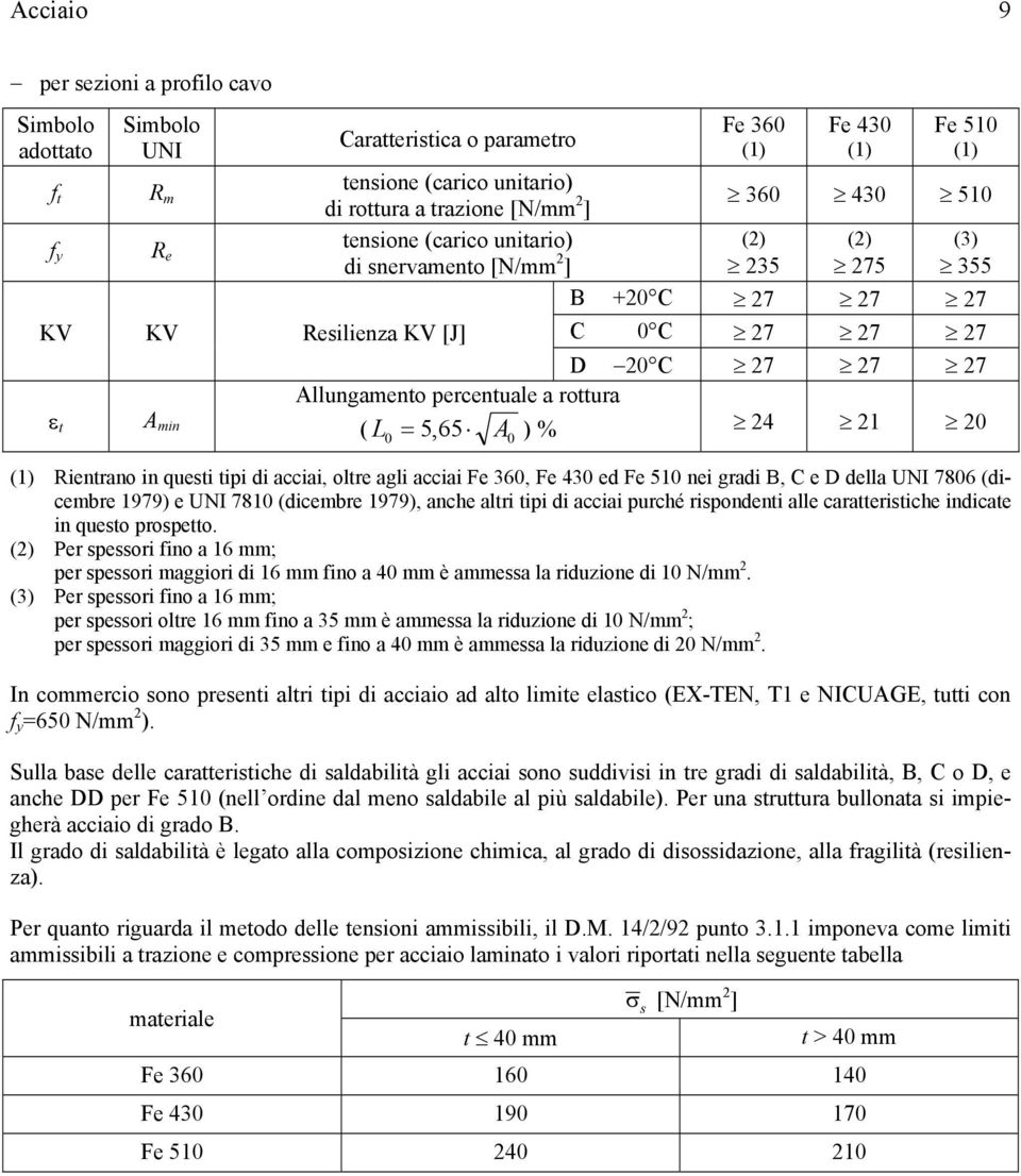 % 4 1 0 (1) Rientrano in questi tipi di acciai, oltre agli acciai Fe 360, Fe 430 ed Fe 510 nei gradi B, C e D della UNI 7806 (dicembre 1979) e UNI 7810 (dicembre 1979), anche altri tipi di acciai