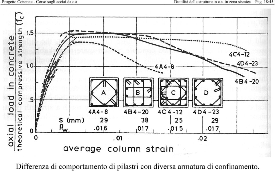 18/45 Differenza di comportamento di pilastri