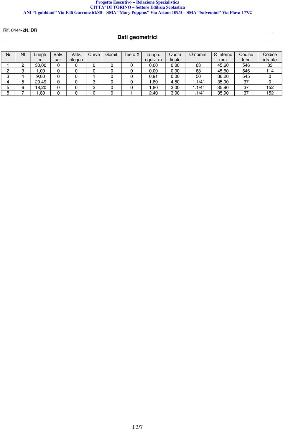 Ø interno mm Codice tubo Codice idrante 1 2 30,00 0 0 0 0 0 0,00 0,00 63 45,60 546 33 2 3 1,00 0 0 0 0 0 0,00 0,00