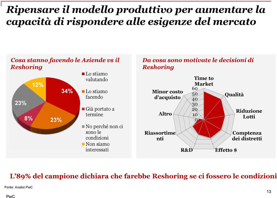 interessati Da cosa sono motivate le decisioni di Reshoring Minor costo d'acquisto Altro Riassortime nti R&D Time to Market 60 50 40 30 20 10