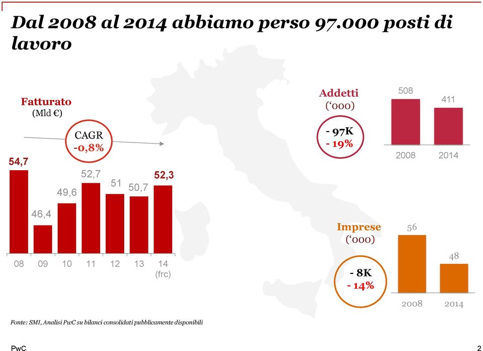 52,3 Addetti ( 000) - 97K - 19% 508 411 2008 2014 46,4 08 09 10 11 12 13