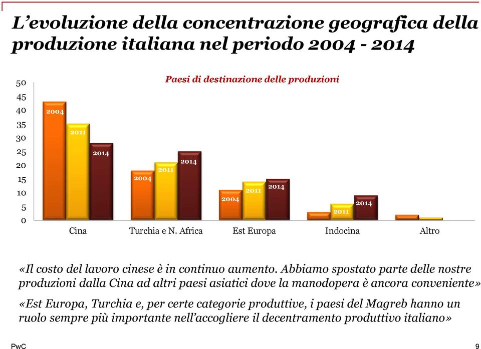 Africa Est Europa Indocina Altro «Il costo del lavoro cinese è in continuo aumento.