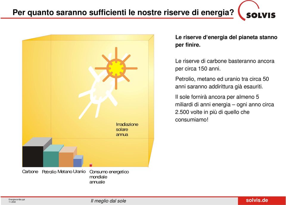 Petrolio, metano ed uranio tra circa 50 anni saranno addirittura già esauriti.