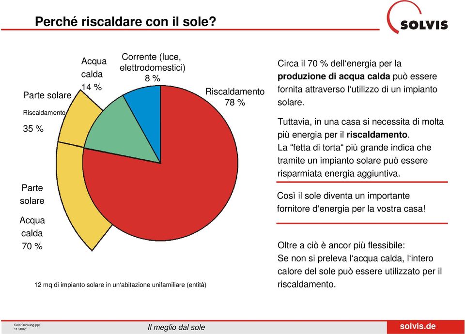 Riscaldamento 78 % Circa il 70 % dell energia per la produzione di acqua calda può essere fornita attraverso l utilizzo di un impianto solare.