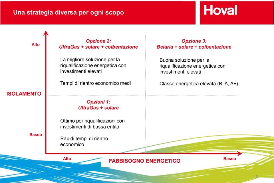 riqualificazioni con investimenti di bassa entità Rapidi tempi di rientro economico Opzione 3: Belaria + solare + coibentazione Buona