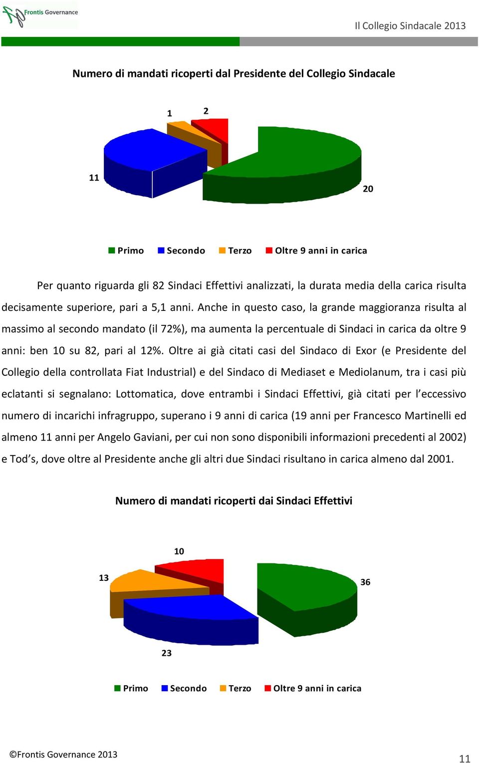 Anche in questo caso, la grande maggioranza risulta al massimo al secondo mandato (il 72%), ma aumenta la percentuale di Sindaci in carica da oltre 9 anni: ben 10 su 82, pari al 12%.