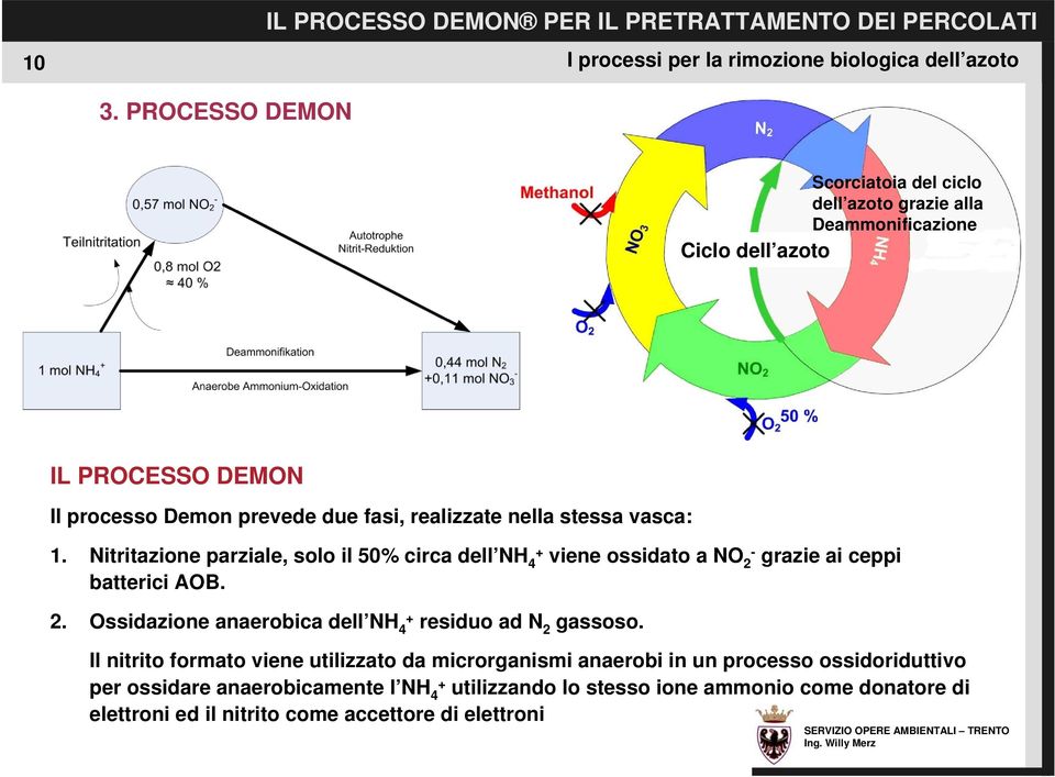 processo Demon prevede due fasi, realizzate nella stessa vasca: 1. Nitritazione parziale, solo il 50% circa dell NH 4+ viene ossidato a NO 2-