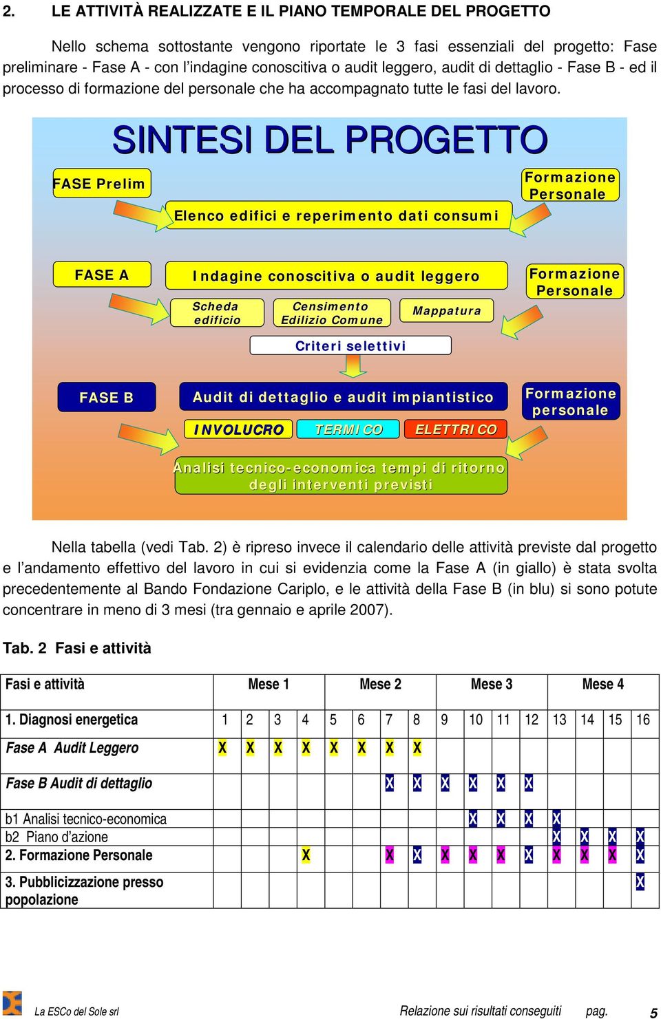 FASE Prelim SINTESI DEL PROGETTO Elenco edifici e reperimento dati consumi Formazione Personale FASE A Indagine conoscitiva o audit leggero Scheda edificio Censimento Edilizio Comune Criteri