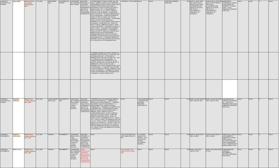 3 RENDITA EURO 302,13 IN SAVIGNANO - 5 PERTINENZA FOGLIO 24 PART 40, 50% MQ 20 RENDITA EURO 86,76 IN SAVIGNANO - 6 NEGOZIO PROPRIETA' FOGLIO 24 PART 40 SUB 39, 50% MQ 128 RENDITA 2.