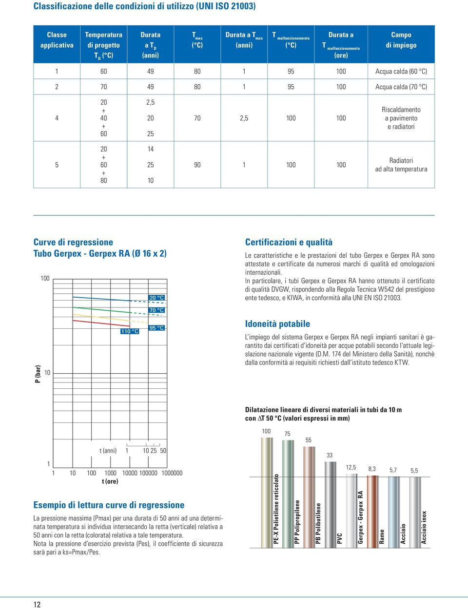 20 + 60 + 80 14 25 10 90 1 100 100 Radiatori ad alta temperatura Curve di regressione Tubo erpex - erpex R (Ø 16 x 2) 100 20 C Certificazioni e qualità Le caratteristiche e le prestazioni del tubo
