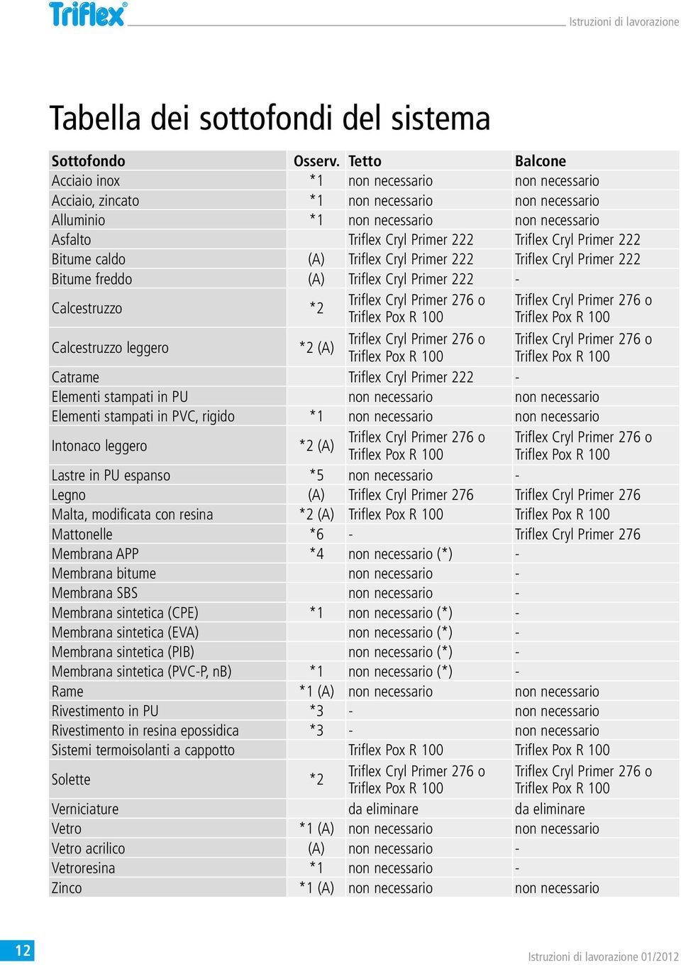 Primer 222 Bitume caldo (A) Triflex Cryl Primer 222 Triflex Cryl Primer 222 Bitume freddo (A) Triflex Cryl Primer 222 - Calcestruzzo *2 Calcestruzzo leggero *2 (A) Triflex Cryl Primer 276 o Triflex