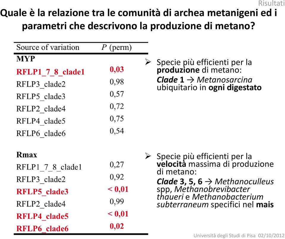 Specie più efficienti per la produzione di metano: Clade 1 Metanosarcina ubiquitario in ogni