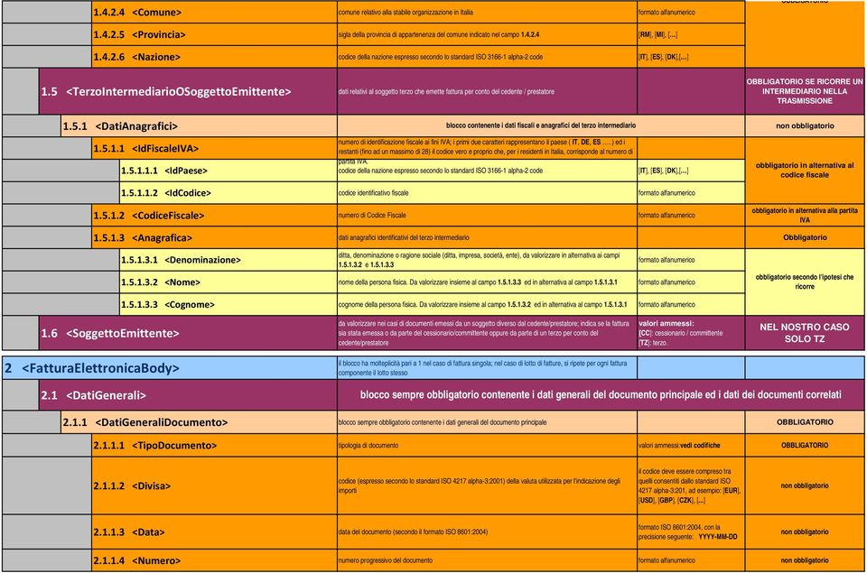 5.1.1 <IdFiscaleIVA> numero di identificazione fiscale ai fini IVA; i primi due caratteri rappresentano il paese ( IT, DE, ES.