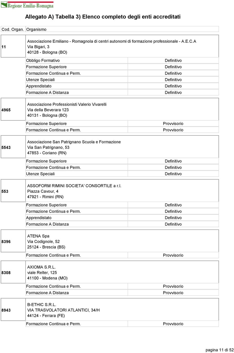 Scuola e Formazione Via San Patrignano, 53 47853 - Coriano (RN) 553 ASSOFORM RIMINI SOCIETA' CONSORTILE a r.l. Piazza Cavour, 4 47921 - Rimini (RN) 8396 ATENA Spa Via Codignole, 52 25124 - Brescia (BS) 8308 AXIOMA S.