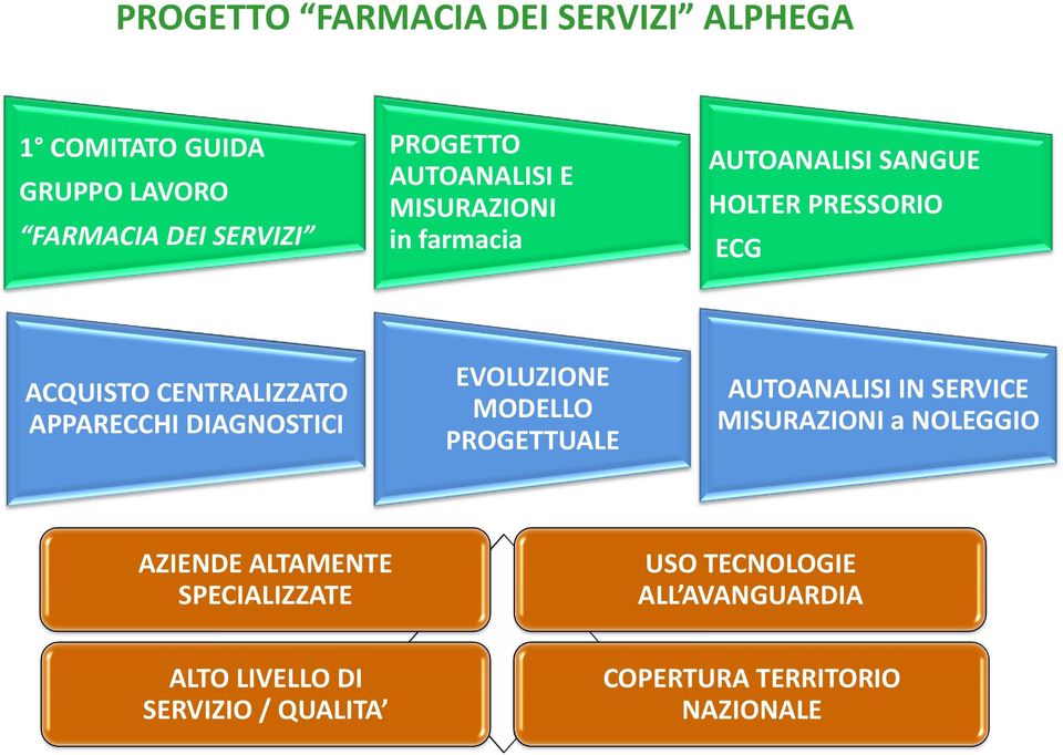 EVOLUZIONE MODELLO PROGETTUALE AUTOANALISI IN SERVICE MISURAZIONI a NOLEGGIO AZIENDE ALTAMENTE