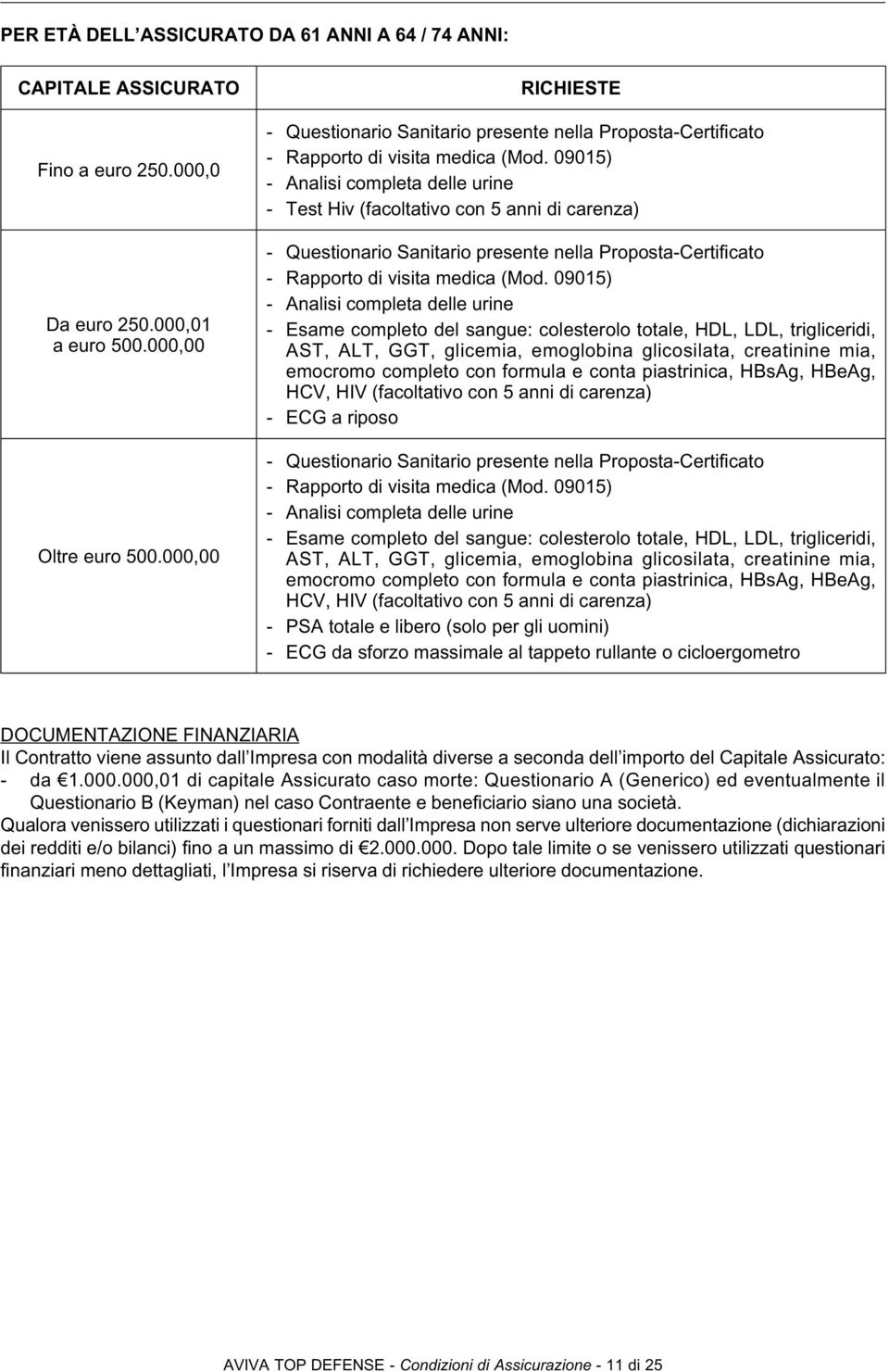 09015) - Analisi completa delle urine - Test Hiv (facoltativo con 5 anni di carenza) - Questionario Sanitario presente nella Proposta-Certificato - Rapporto di visita medica (Mod.