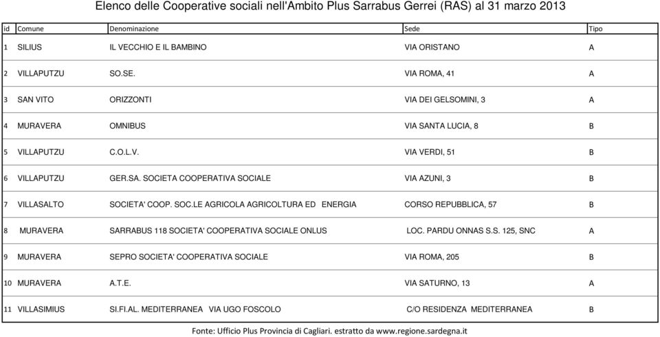 SOC.LE AGRICOLA AGRICOLTURA EDENERGIA CORSO REPUBBLICA, 57 B 8 MURAVERA SARRABUS 118 SOCIETA' COOPERATIVA SOCIALE ONLUS LOC. PARDU ONNAS S.S. 125, SNC A 9 MURAVERA SEPRO SOCIETA' COOPERATIVA SOCIALE VIA ROMA, 205 B 10 MURAVERA A.