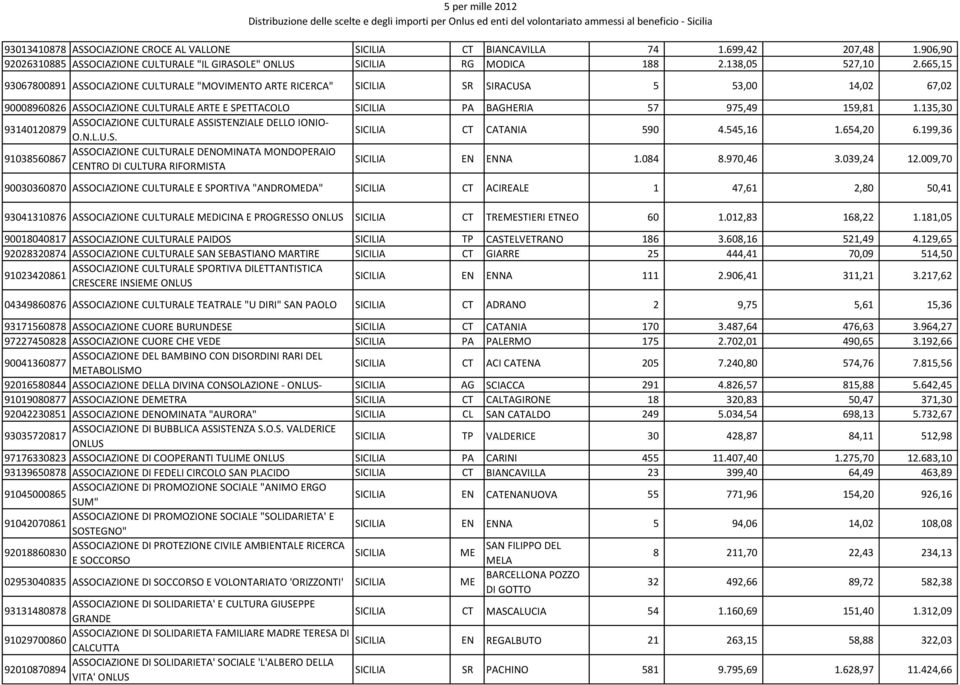 135,30 ASSOCIAZIONE CULTURALE ASSISTENZIALE DELLO IONIO- 93140120879 O.N.L.U.S. SICILIA CT CATANIA 590 4.545,16 1.654,20 6.