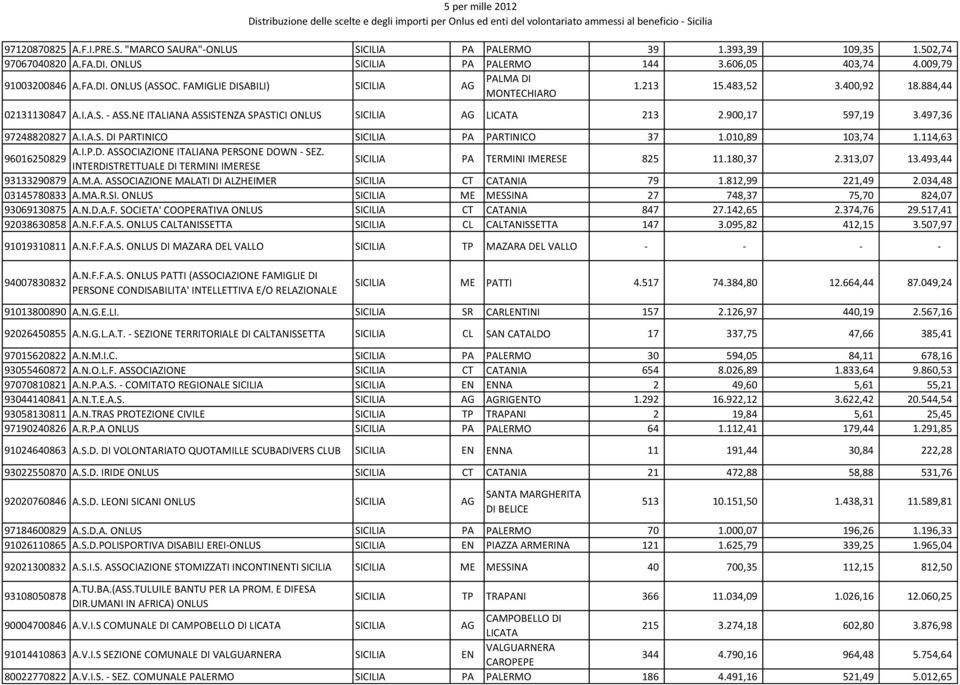 497,36 97248820827 A.I.A.S. DI PARTINICO SICILIA PA PARTINICO 37 1.010,89 103,74 1.114,63 A.I.P.D. ASSOCIAZIONE ITALIANA PERSONE DOWN - SEZ.