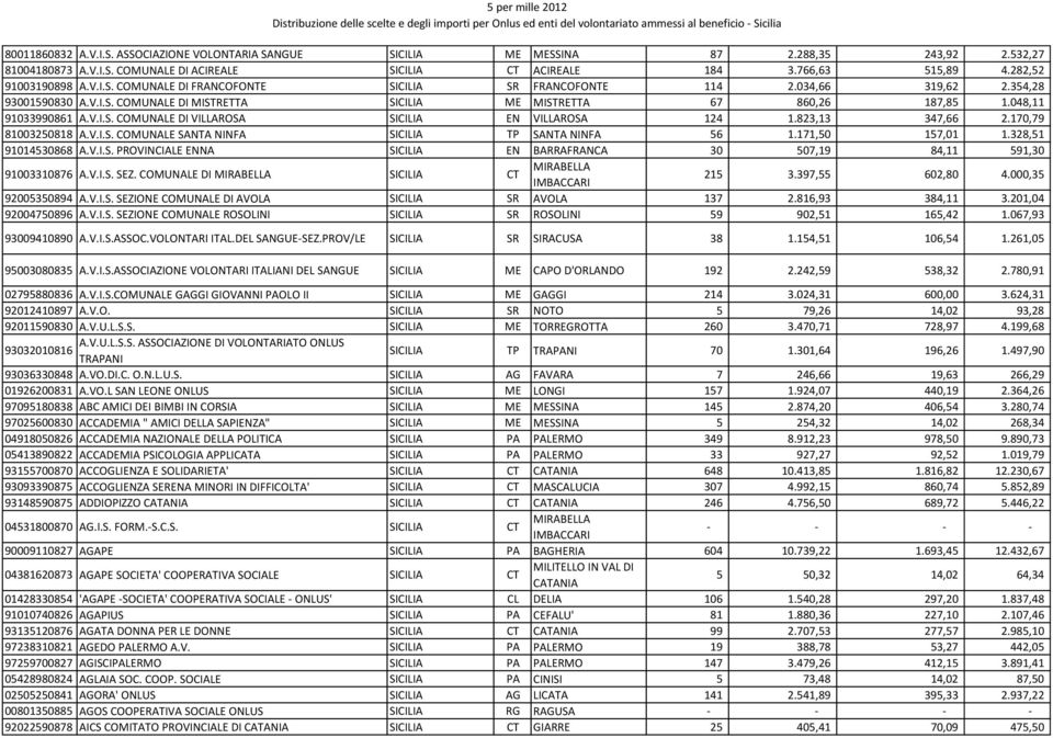 048,11 91033990861 A.V.I.S. COMUNALE DI VILLAROSA SICILIA EN VILLAROSA 124 1.823,13 347,66 2.170,79 81003250818 A.V.I.S. COMUNALE SANTA NINFA SICILIA TP SANTA NINFA 56 1.171,50 157,01 1.