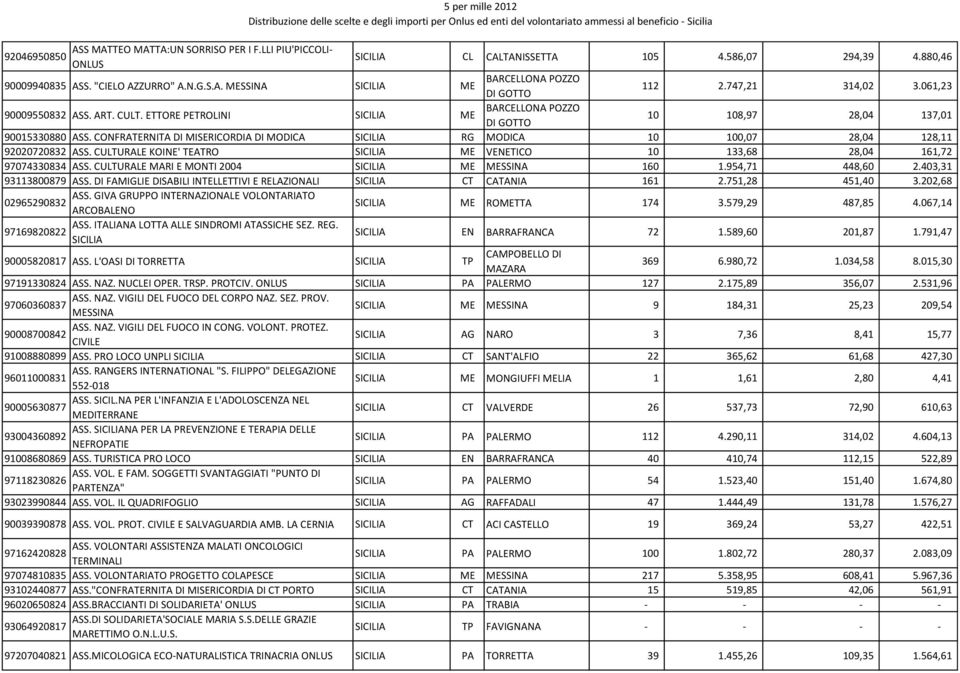 CONFRATERNITA DI MISERICORDIA DI MODICA SICILIA RG MODICA 10 100,07 28,04 128,11 92020720832 ASS. CULTURALE KOINE' TEATRO SICILIA ME VENETICO 10 133,68 28,04 161,72 97074330834 ASS.