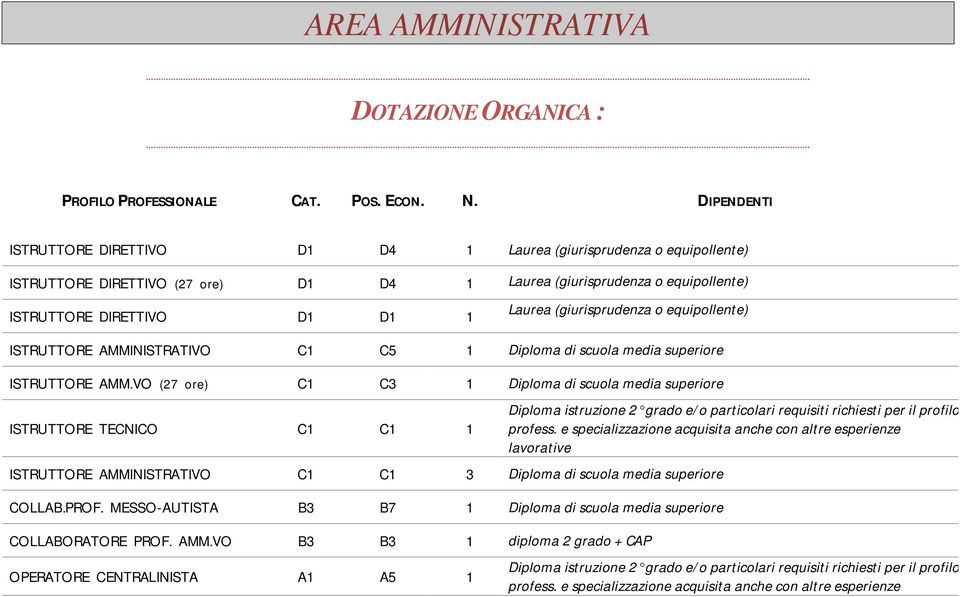 VO (27 ore) C1 C3 1 Diploma di scuola media superiore ISTRUTTORE TECNICO C1 C1 1 ISTRUTTORE AMMINISTRATIVO C1 C1 3 Diploma di scuola media superiore COLLAB.PROF.