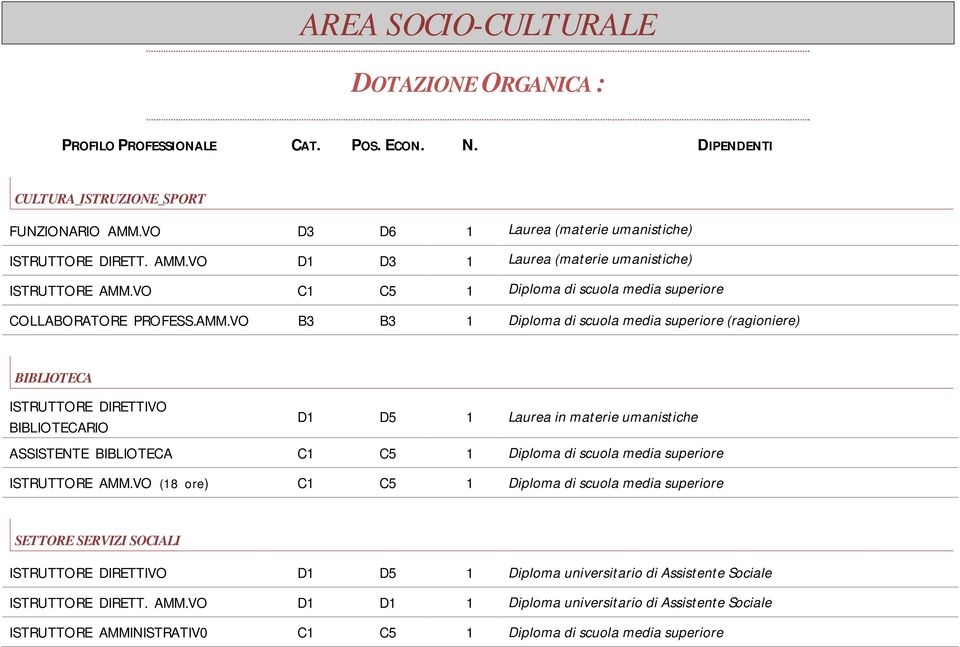 VO B3 B3 1 Diploma di scuola media superiore (ragioniere) BIBLIOTECA ISTRUTTORE DIRETTIVO BIBLIOTECARIO D1 D5 1 Laurea in materie umanistiche ASSISTENTE BIBLIOTECA C1 C5 1 Diploma di scuola