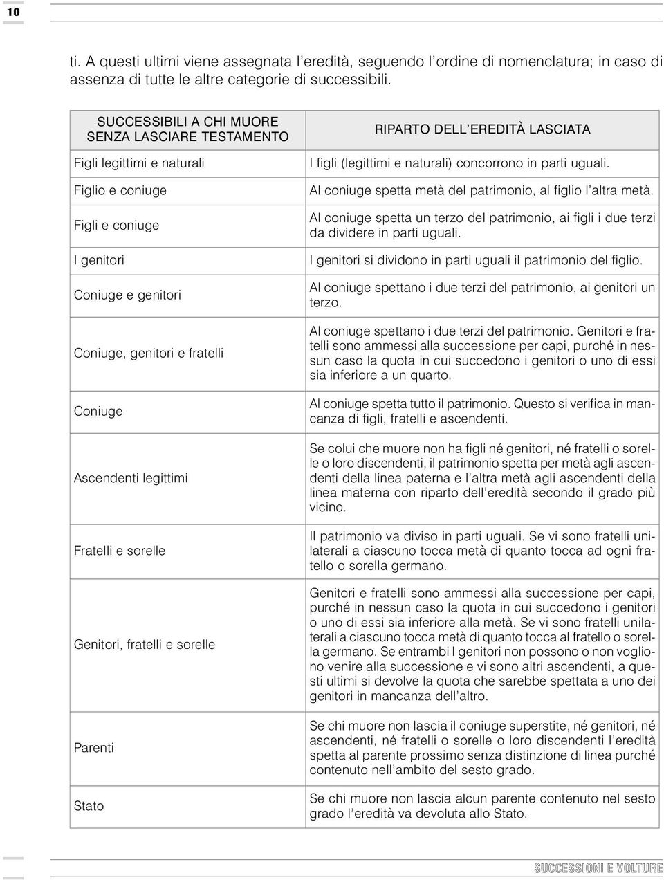 Fratelli e sorelle Genitori, fratelli e sorelle Parenti Stato RIPARTO DELL EREDITÀ LASCIATA I figli (legittimi e naturali) concorrono in parti uguali.