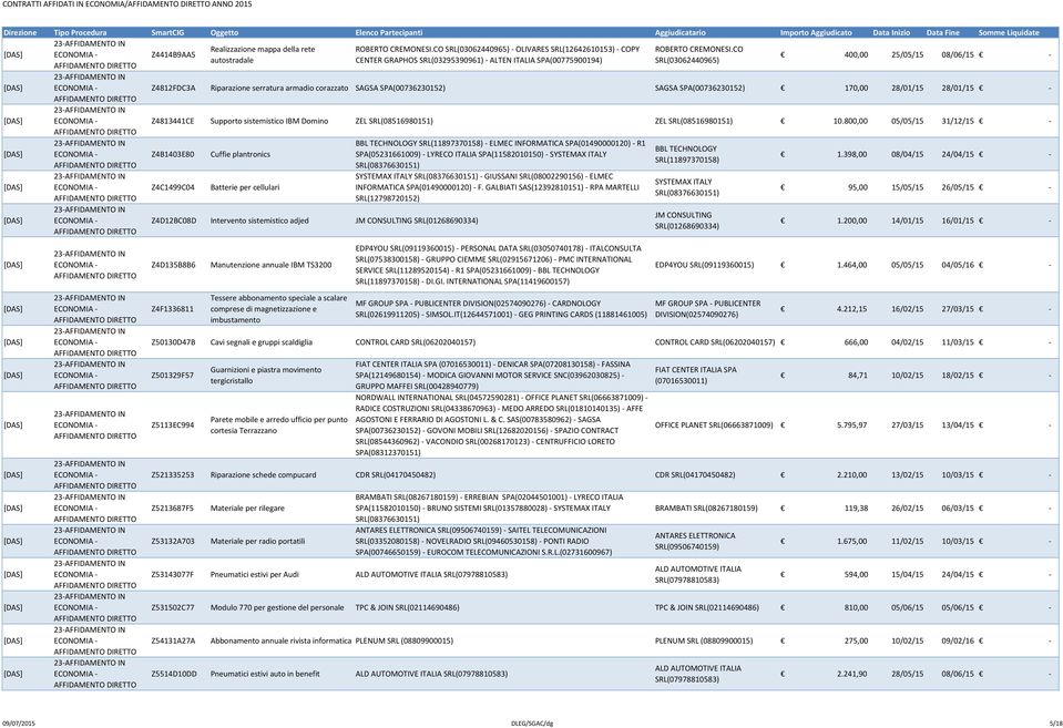 SPA(00736230152) SAGSA SPA(00736230152) 170,00 28/01/15 28/01/15 - Z4813441CE Supporto sistemistico IBM Domino ZEL SRL(08516980151) ZEL SRL(08516980151) 10.