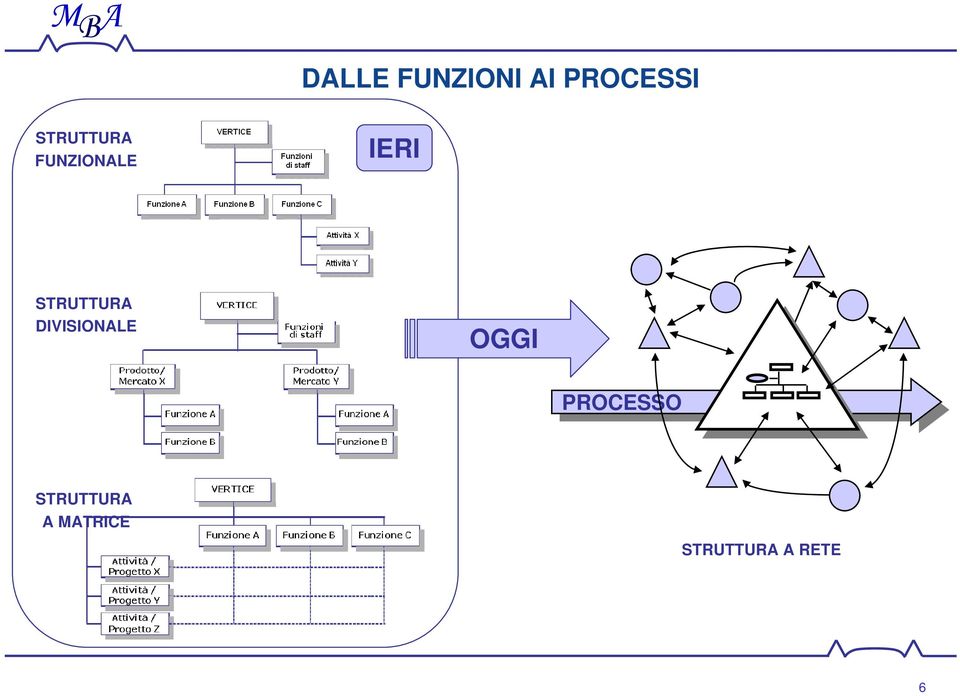 STRUTTURA DIVISIONALE OGGI