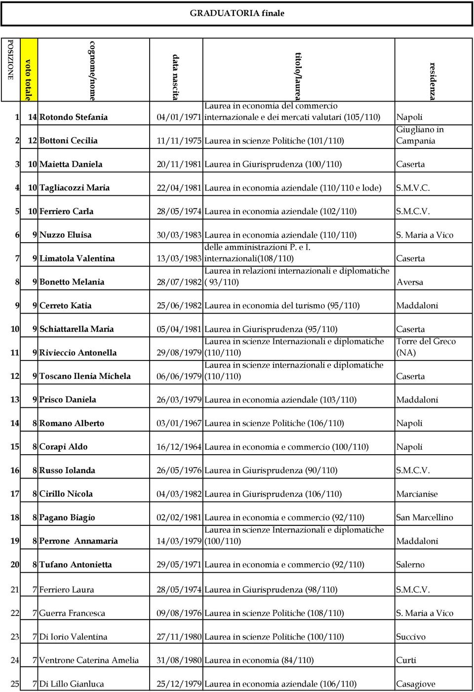 aziendale (110/110 e lode) S.M.V.C. 5 10 Ferriero Carla 28/05/1974 Laurea in economia aziendale (102/110) S.M.C.V. 6 9 Nuzzo Eluisa 30/03/1983 Laurea in economia aziendale (110/110) S.