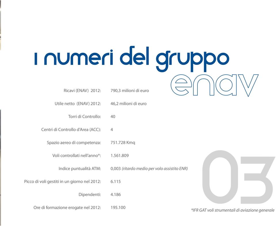 728 Kmq Voli controllati nell anno*: Indice puntualità ATM: Picco di voli gestiti in un giorno nel 2012: Dipendenti: