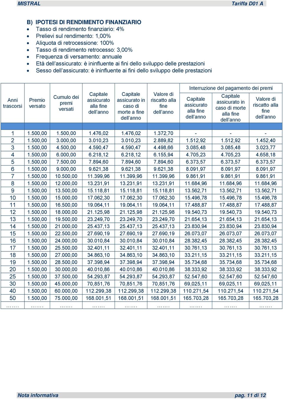 versato Cumulo dei premi versati Capitale assicurato alla fine Capitale assicurato in caso di morte a fine Valore di riscatto alla fine Interruzione del pagamento dei premi Capitale assicurato alla