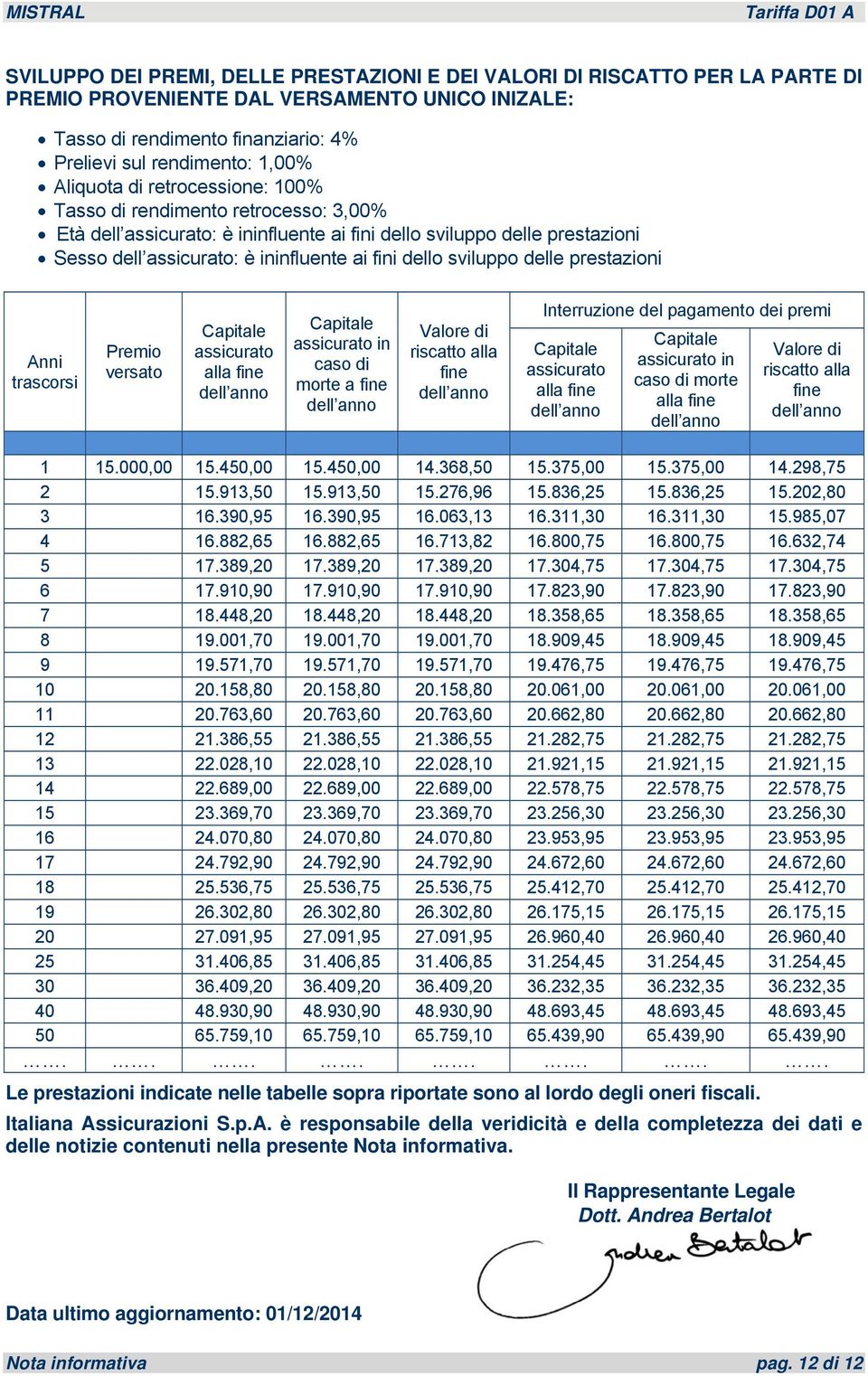 ininfluente ai fini dello sviluppo delle prestazioni Anni trascorsi Premio versato Capitale assicurato alla fine Capitale assicurato in caso di morte a fine Valore di riscatto alla fine Interruzione