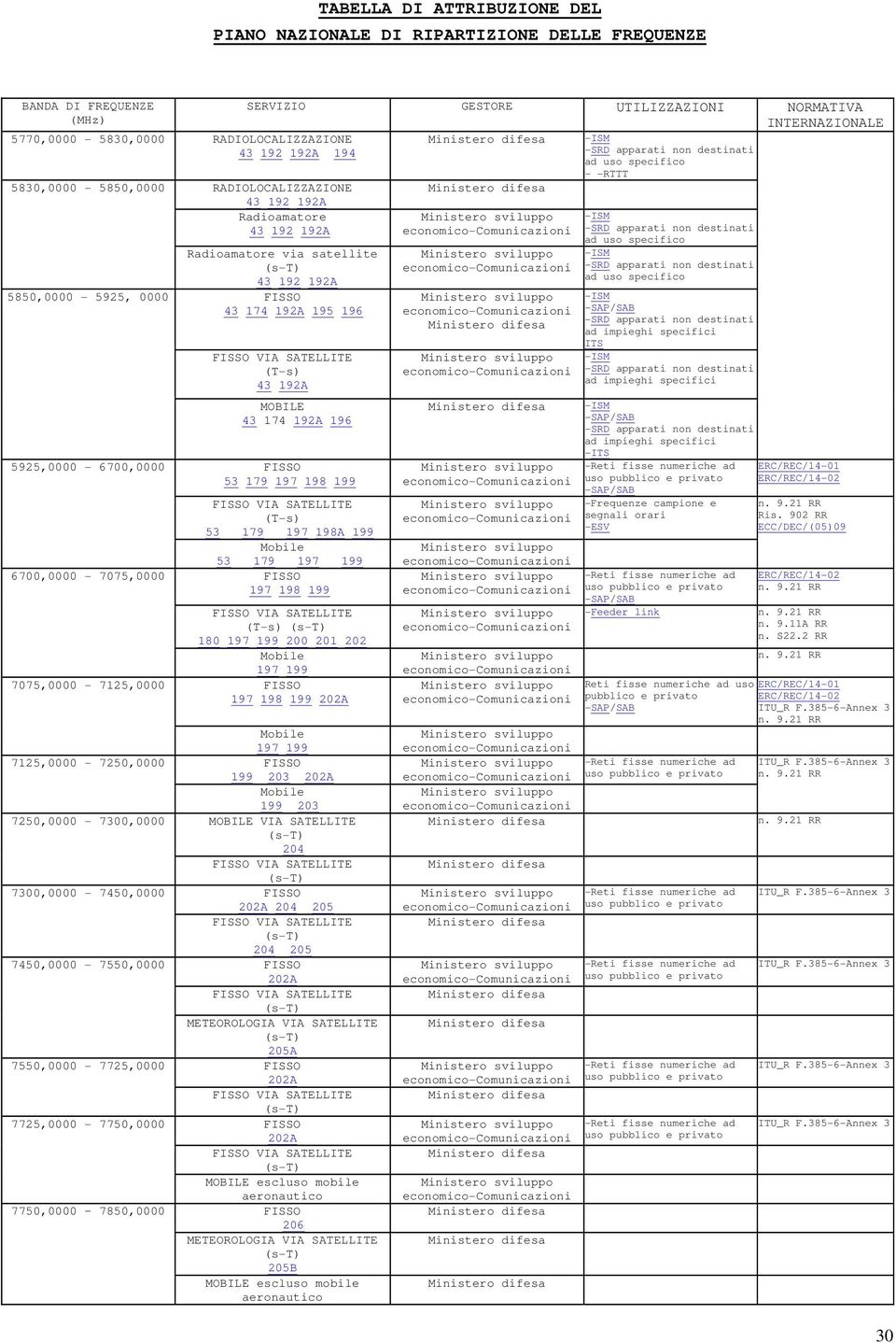 202A Mobile 197 199 7125,0000-7250,0000 199 203 202A Mobile 199 203 7250,0000-7300,0000 VIA 204 VIA 7300,0000-7450,0000 202A 204 205 VIA 204 205 7450,0000-7550,0000 202A VIA METEOROLOGIA VIA 205A