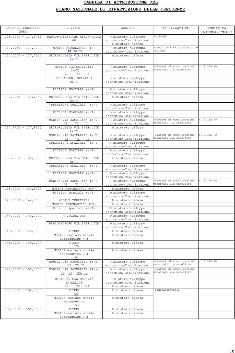 137,8250-138,0000 METEOROLOGIA VIA OPERAZIONI SPAZIALI Mobile via satellite 72 73 74 138,0000-143,6000 AERONAUTICO (OR) Ricerca spaziale 143,6000-144,0000 TERRESTRE AERONAUTICO (OR) Ricerca spaziale