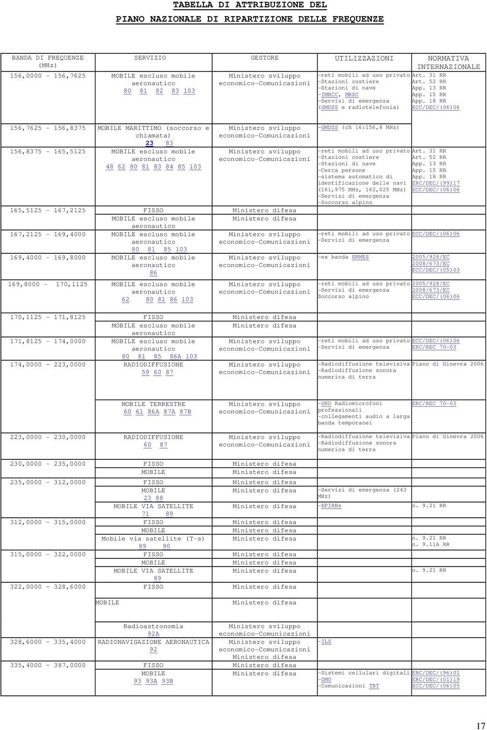 18 RR ECC/DEC/(06)06 156,7625-156,8375 MARITTIMO (soccorso e chiamata) 23 83 156,8375-165,5125 48 62 80 81 83 84 85 103 165,5125-167,2125 167,2125-169,4000 80 81 85 103 169,4000-169,8000 86