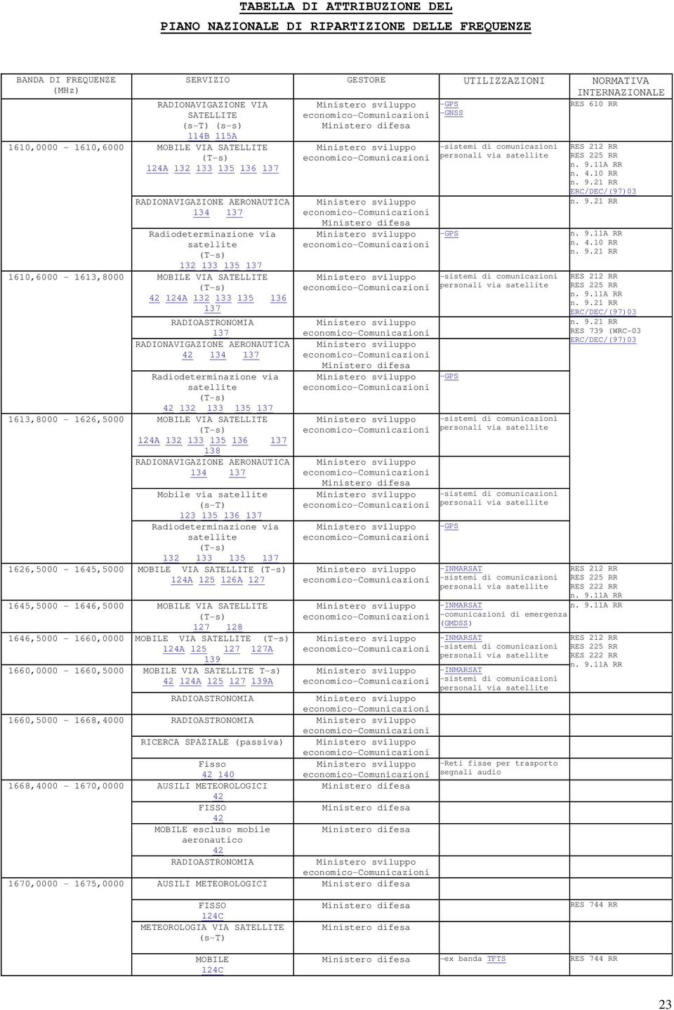 RADIONAVIGAZIONE AERONAUTICA 134 137 Mobile via satellite 123 135 136 137 Radiodeterminazione via satellite 132 133 135 137 1626,5000-1645,5000 VIA 124A 125 126A 127 1645,5000-1646,5000 VIA 127 128