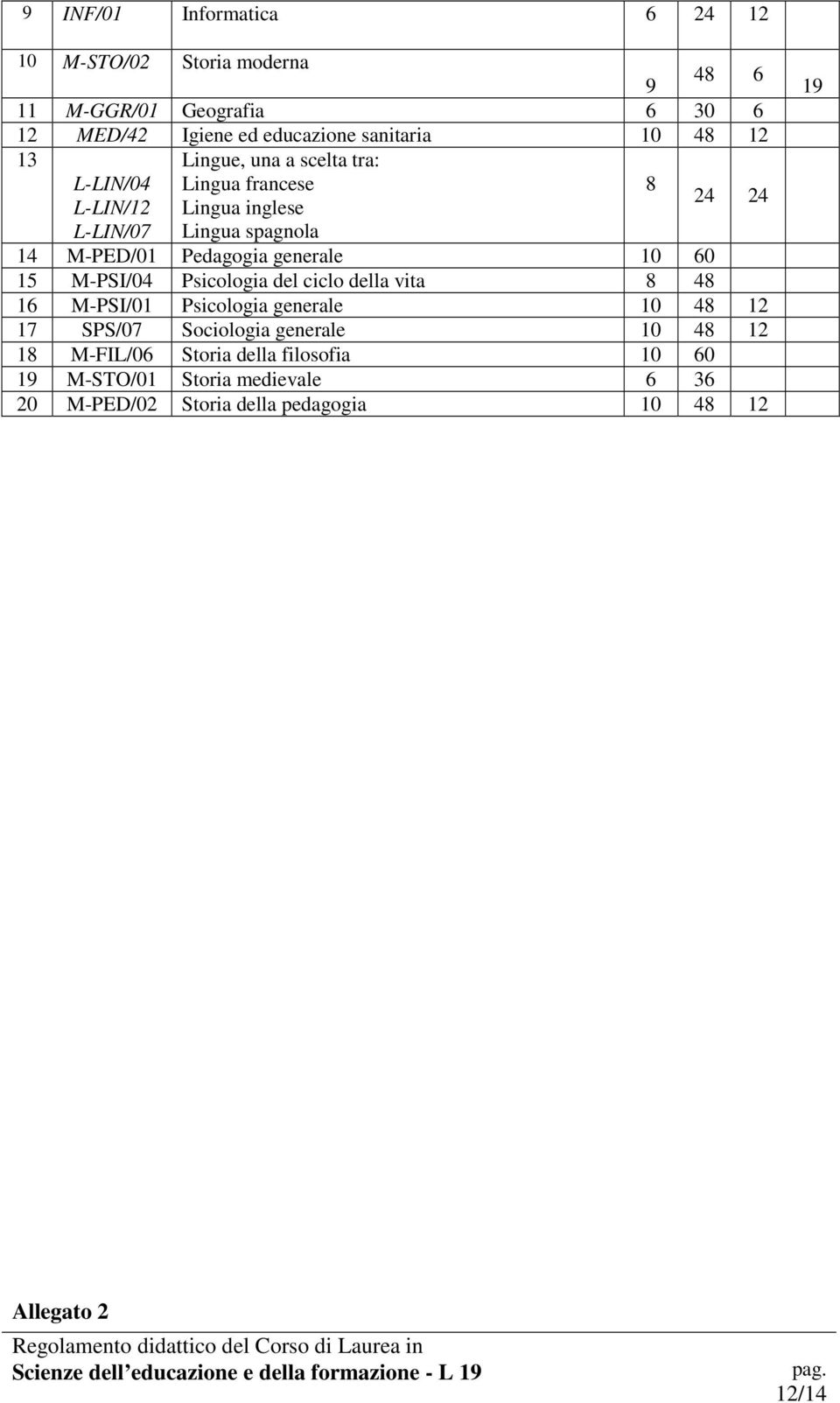 generale 10 60 15 M-PSI/04 Psicologia del ciclo della vita 8 48 16 M-PSI/01 Psicologia generale 10 48 12 17 SPS/07 Sociologia generale 10